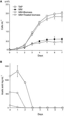 Secretion of Acetylxylan Esterase From Chlamydomonas reinhardtii Enables Utilization of Lignocellulosic Biomass as a Carbon Source